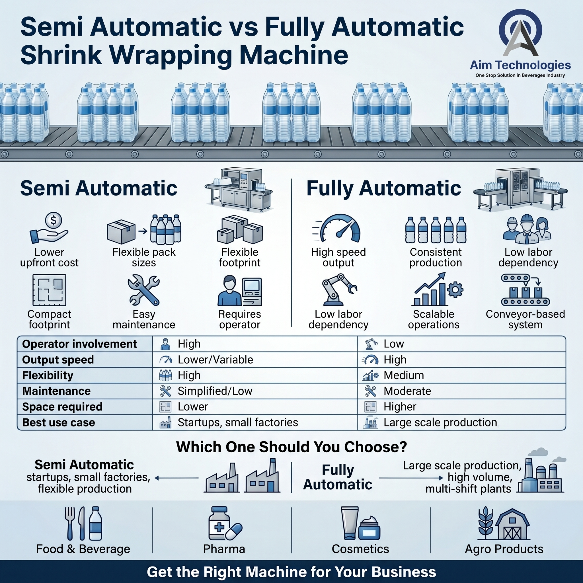 Semi vs Fully Automatic Machine Comparison